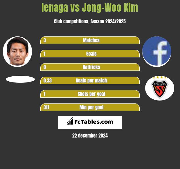 Ienaga vs Jong-Woo Kim h2h player stats