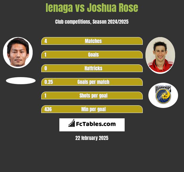 Ienaga vs Joshua Rose h2h player stats