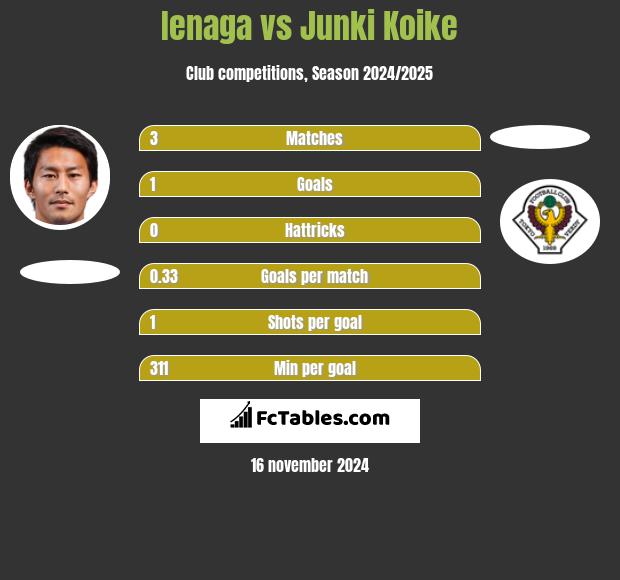 Ienaga vs Junki Koike h2h player stats