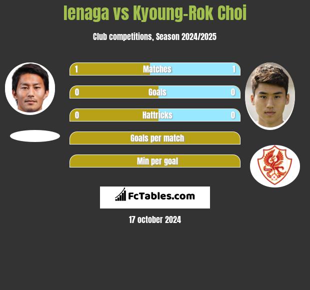 Ienaga vs Kyoung-Rok Choi h2h player stats