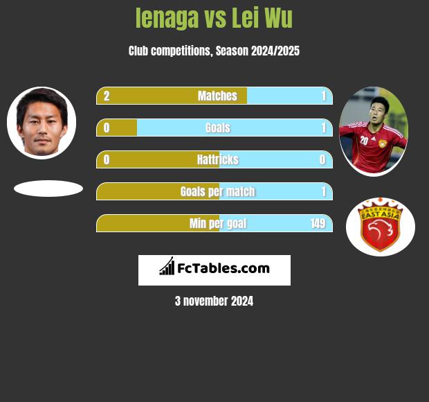 Ienaga vs Lei Wu h2h player stats