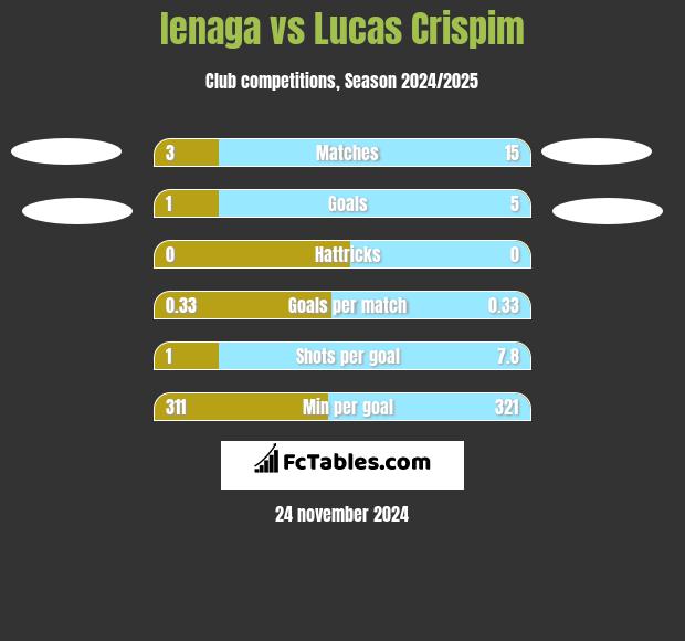 Ienaga vs Lucas Crispim h2h player stats