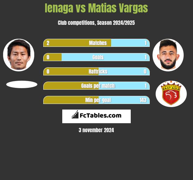 Ienaga vs Matias Vargas h2h player stats