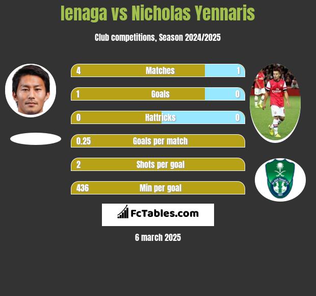 Ienaga vs Nicholas Yennaris h2h player stats