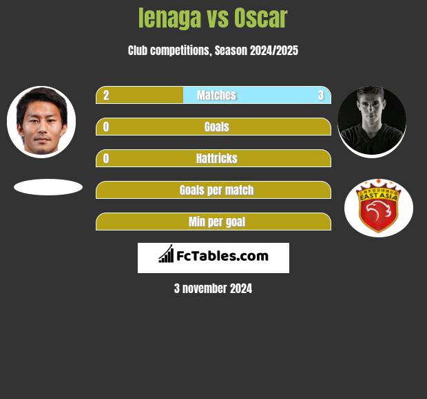 Ienaga vs Oscar h2h player stats