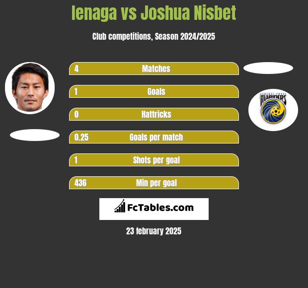 Ienaga vs Joshua Nisbet h2h player stats