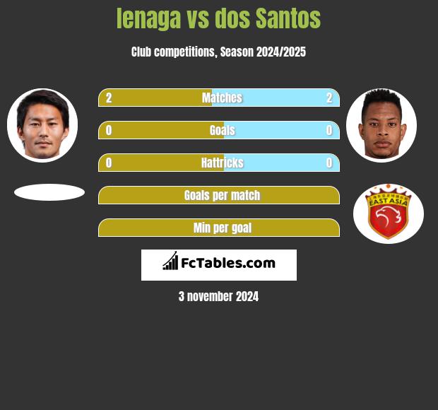 Ienaga vs dos Santos h2h player stats