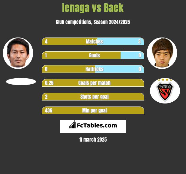 Ienaga vs Baek h2h player stats