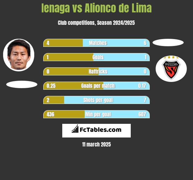 Ienaga vs Alionco de Lima h2h player stats