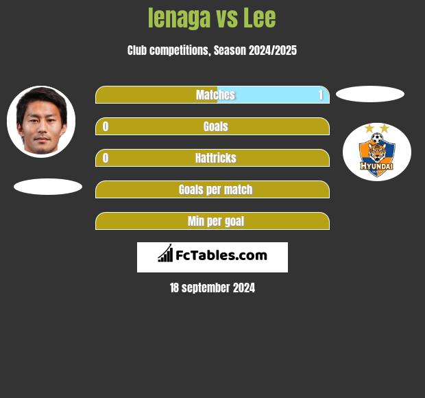 Ienaga vs Lee h2h player stats