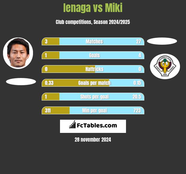 Ienaga vs Miki h2h player stats