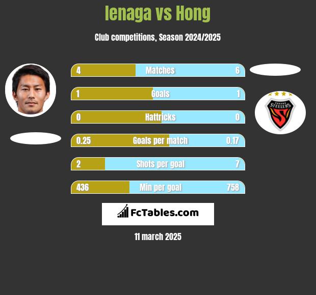 Ienaga vs Hong h2h player stats