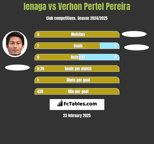 Ienaga vs Verhon Pertel Pereira h2h player stats