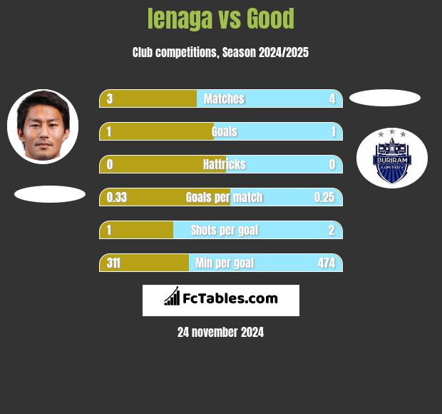 Ienaga vs Good h2h player stats