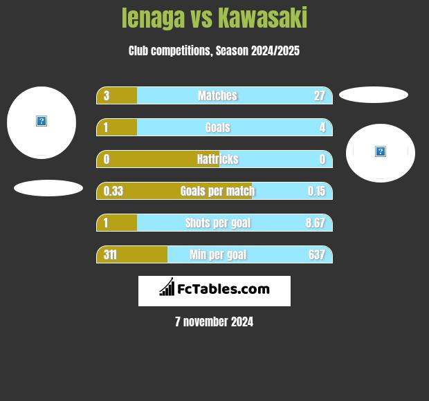 Ienaga vs Kawasaki h2h player stats