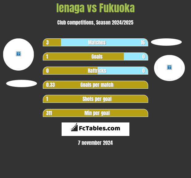 Ienaga vs Fukuoka h2h player stats