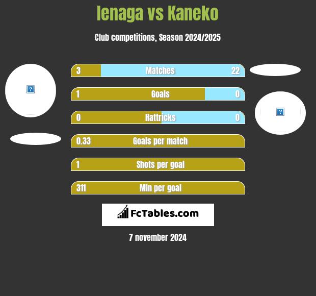 Ienaga vs Kaneko h2h player stats