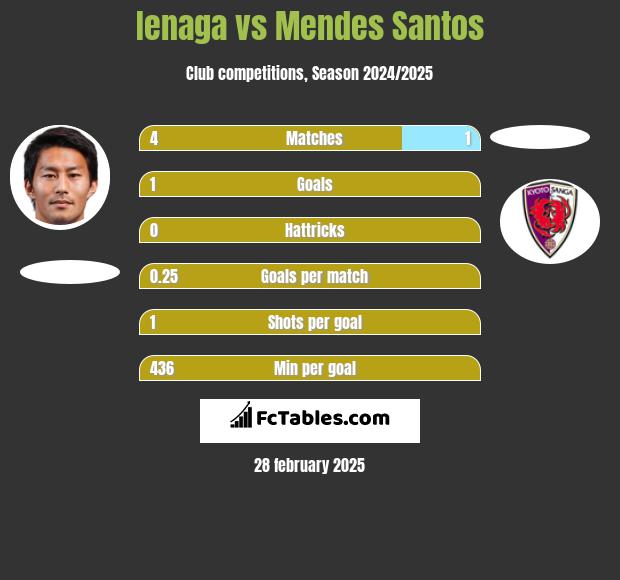 Ienaga vs Mendes Santos h2h player stats