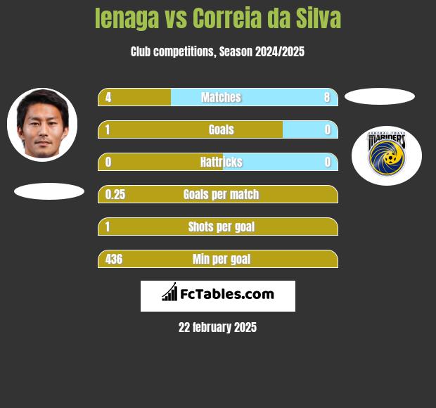 Ienaga vs Correia da Silva h2h player stats