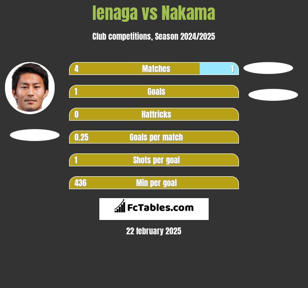 Ienaga vs Nakama h2h player stats