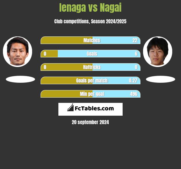 Ienaga vs Nagai h2h player stats