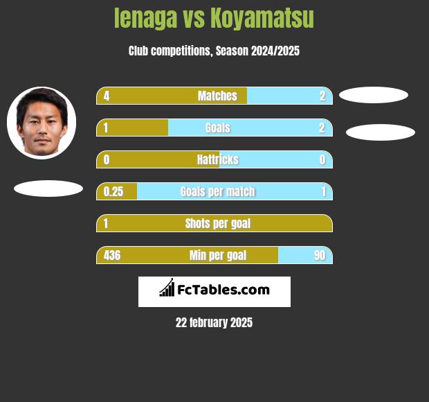 Ienaga vs Koyamatsu h2h player stats