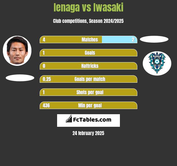 Ienaga vs Iwasaki h2h player stats