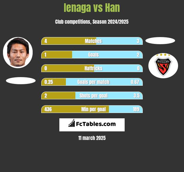 Ienaga vs Han h2h player stats