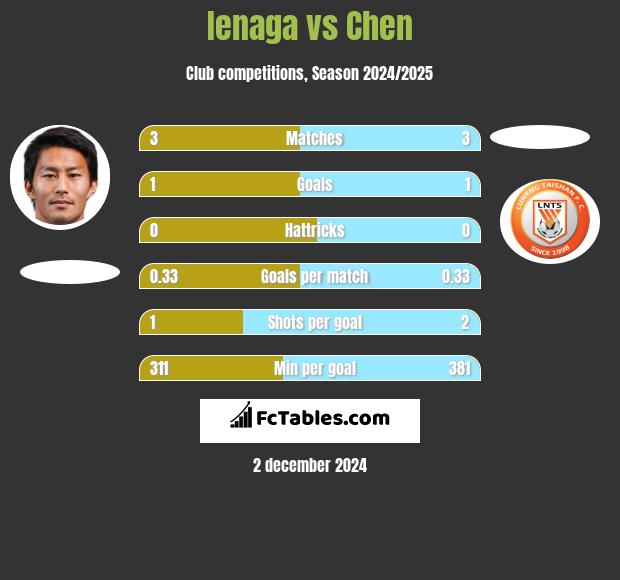 Ienaga vs Chen h2h player stats