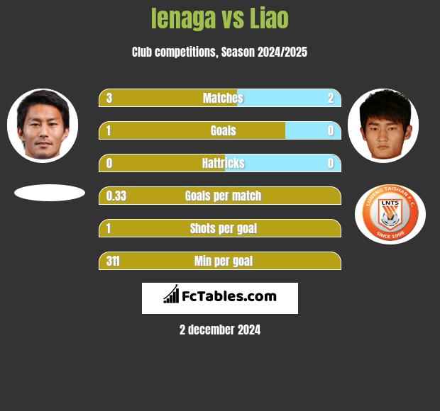 Ienaga vs Liao h2h player stats