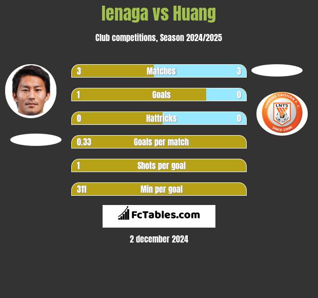 Ienaga vs Huang h2h player stats