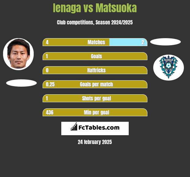 Ienaga vs Matsuoka h2h player stats