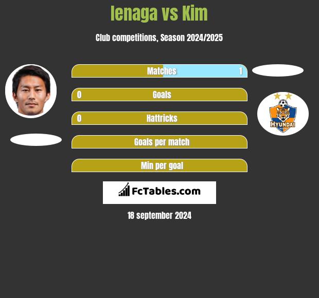 Ienaga vs Kim h2h player stats