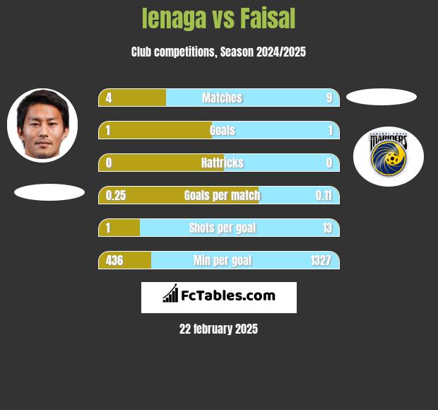 Ienaga vs Faisal h2h player stats