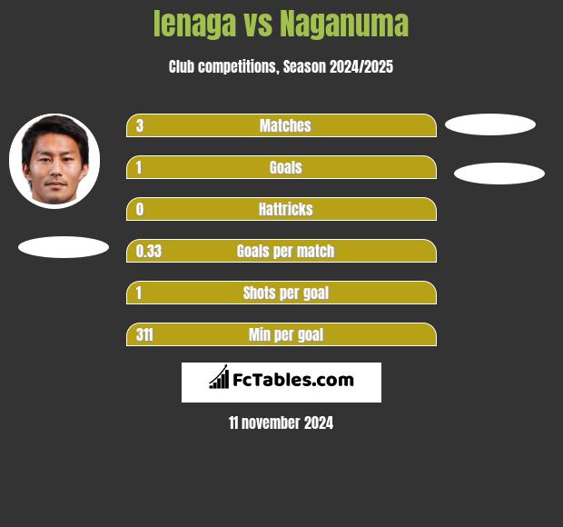 Ienaga vs Naganuma h2h player stats