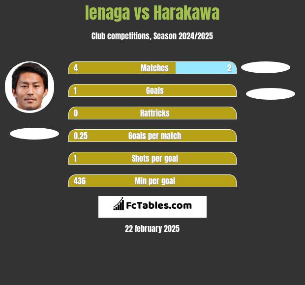 Ienaga vs Harakawa h2h player stats