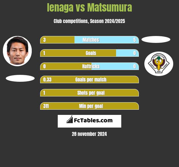 Ienaga vs Matsumura h2h player stats