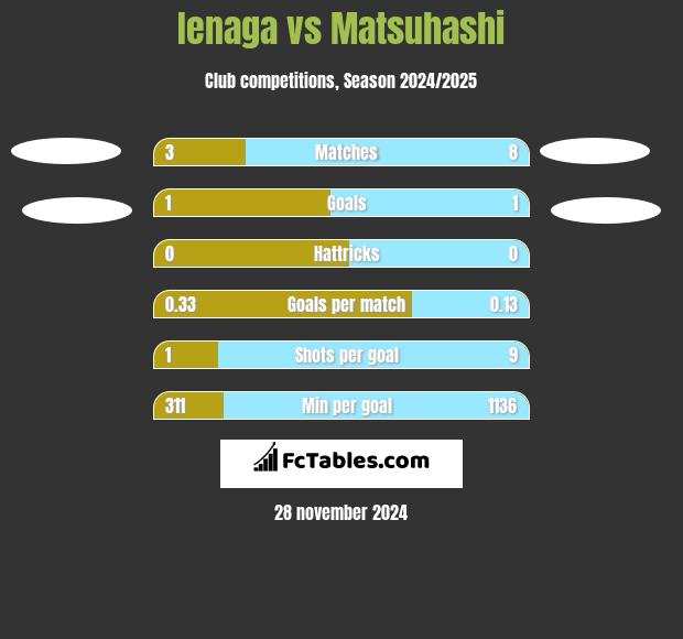 Ienaga vs Matsuhashi h2h player stats