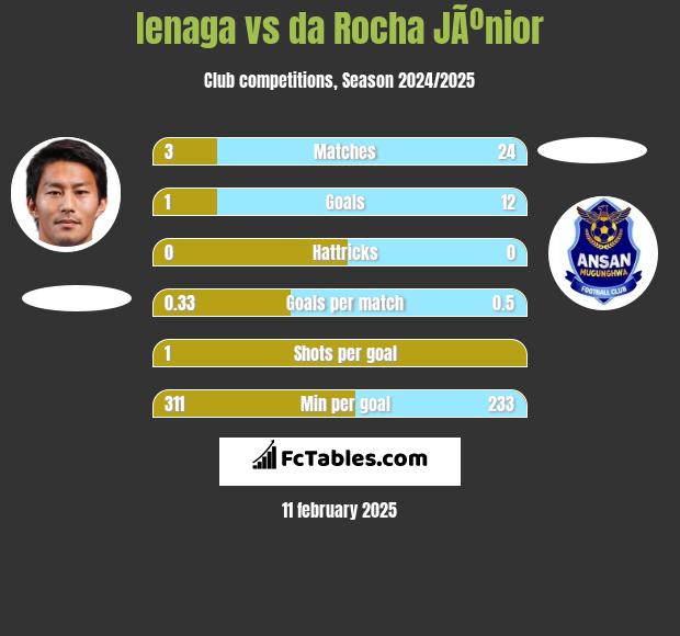 Ienaga vs da Rocha JÃºnior h2h player stats