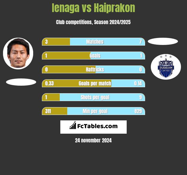 Ienaga vs Haiprakon h2h player stats