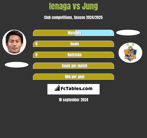 Ienaga vs Jung h2h player stats