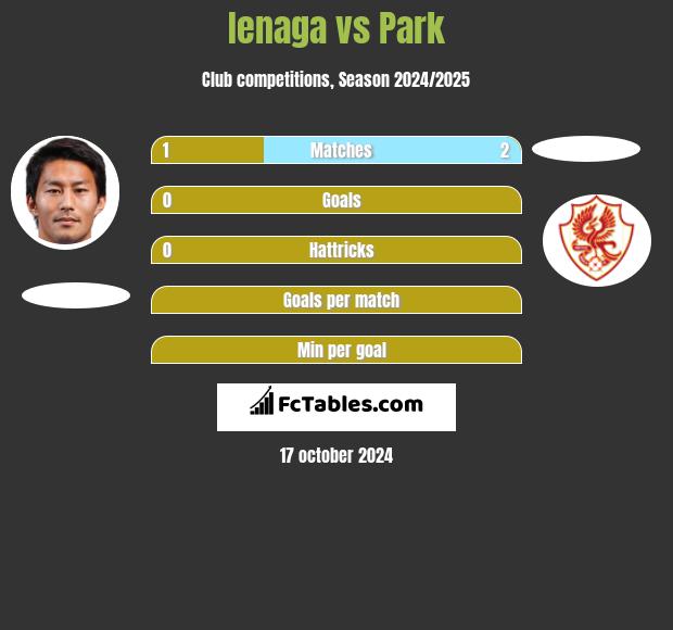 Ienaga vs Park h2h player stats