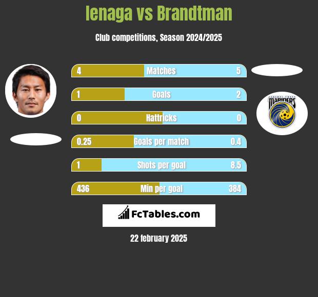 Ienaga vs Brandtman h2h player stats