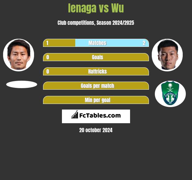 Ienaga vs Wu h2h player stats