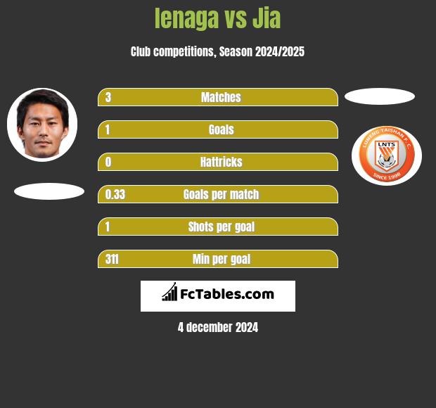 Ienaga vs Jia h2h player stats