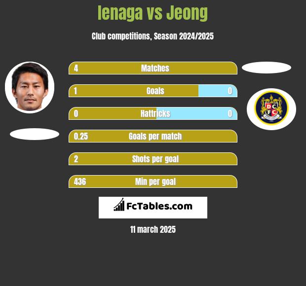 Ienaga vs Jeong h2h player stats