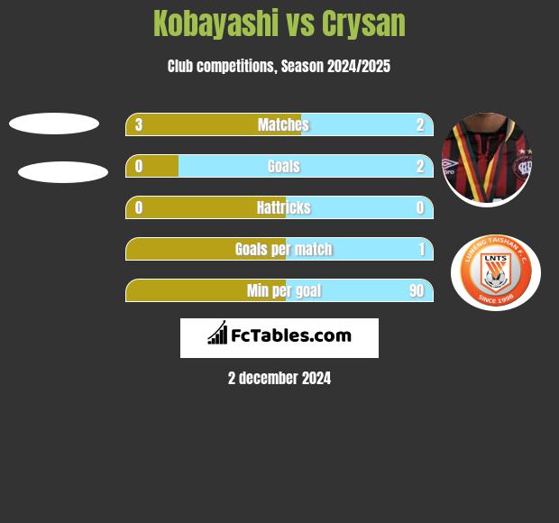 Kobayashi vs Crysan h2h player stats