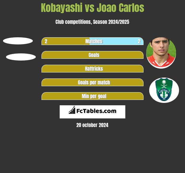 Kobayashi vs Joao Carlos h2h player stats