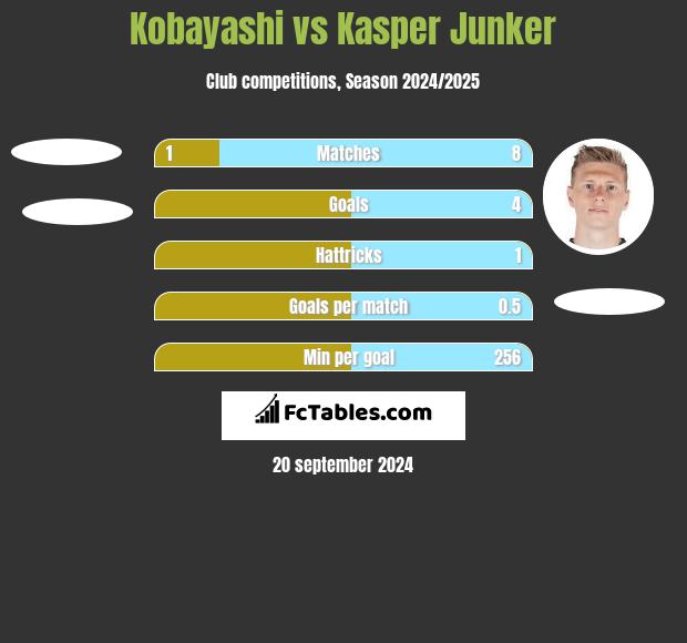 Kobayashi vs Kasper Junker h2h player stats