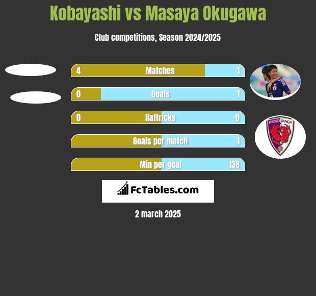 Kobayashi vs Masaya Okugawa h2h player stats